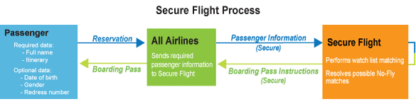 Passenger, Airlines, and Secure Flight workflow chart