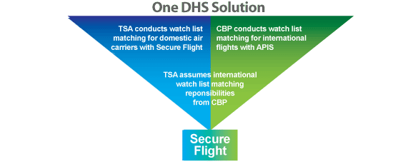 Passenger, DHS Trip, and Secure Flight chart