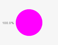 Pie chart: in table form below