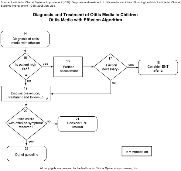 Diagnosis and Treatment of Otitis Media in Children. Otitis Media with Effusion Algorithm.