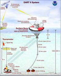 NOAA DART buoy system.