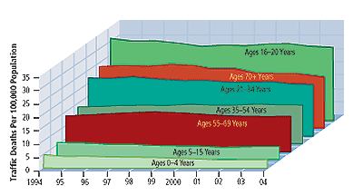 In this graph, the x-axis is labeled "Year," from 1994 to 2004, and the y-axis is labeled "Traffic Deaths Per 100,000 Population." The fatality rate for age 4 and younger was about 5 per 100,000 in 1994 and about 4 per 100,000 in 2004; for ages 5-15, about 6 per 100,000 in 1994 and about 5 per 100,000 in 2004; for ages 55-69, about 14 per 100,000 in 1994 and the same in 2004; for ages 35-54, about 14 per 100,000 in 1994 and about 15 per 100,000 in 2004; for ages 21-34, about 23 per 100,000 in 1994 and 2004; for ages 70+, about 25 per 100,000 in 1994 and slightly less in 2004; and for ages 16-20, about 33 per 100,000 in 1994 and slightly less in 2004.