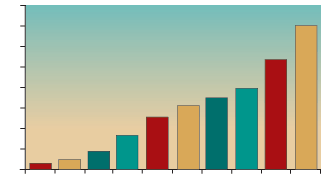 On this bar graph, the x-axis is labeled "Year" and ranges from 1900 to 2030. From 1900 through 1980, the bars are in 20-year increments, but after 1980, the increments switch to 10 years. The y-axis is labeled "Million Persons," from 0 through 80 million in 10-million increments. The U.S. population aged 65-plus has grown from 3 million in 1900 to about 35 million in 2000. It is projected to grow to 70 million in 2030.