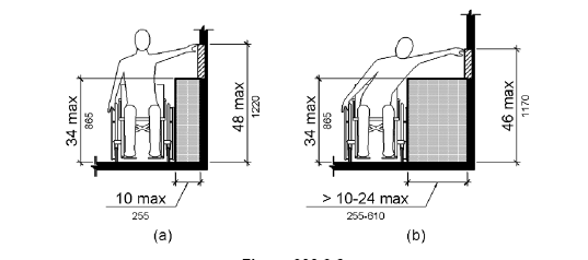 The drawing shows a frontal view of a person using a wheelchair making a side reach to a wall over an obstruction.  The height of the obstruction is 34 inches (865 mm) maximum.  (a) The vertical reach range is 48 inches (1220 mm) maximum for an obstruction that is 10 inches (255 mm) maximum in depth.  (b) The vertical reach range is 46 inches (1170 mm) maximum for an obstruction with a depth that is greater than 10 inches (255 mm) and less than 24 inches (610 mm) maximum.