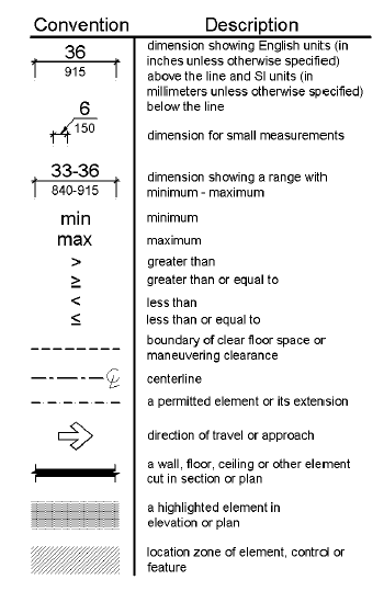Dimension lines show English units above the line (in inches unless otherwise noted) and the SI units (in millimeters unless otherwise noted).  Small measurements show the dimension with an arrow pointing to the dimension line.  Dimension ranges are shown above the line in inches and below the line in millimeters.  Min refers to minimum, and max refers to the maximum.  Mathematical symbols indicate greater than, greater than or equal to, less than, and less than or equal to.  A dashed line identifies the boundary of clear floor space or maneuvering space.  A line with alternating shot and long dashes with a c and l at the end indicate the centerline.  A dashed line with longer spaces indicates a permitted element or its extension.  An arrow is to identify the direction of travel or approach.  A thick black line is used to represent a wall, floor, ceiling or other element cut in section or plan.  Gray shading is used to show an element in elevation or plan.  Hatching is used to show the location zone of elements, controls, or features.