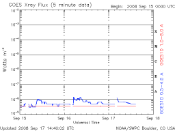 Latest GOES Xray Flux plot