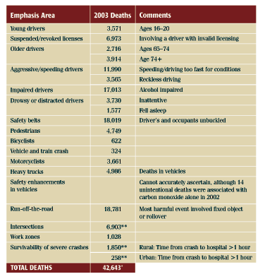 *The total deaths are less than the sum of the numbers since some fatal crashes involve more than one key emphasis area. **Fatal crashes only, not individual fatalities