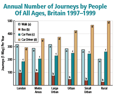 Annual Number of Journeys by People Of All Ages, Britain 1997-1999