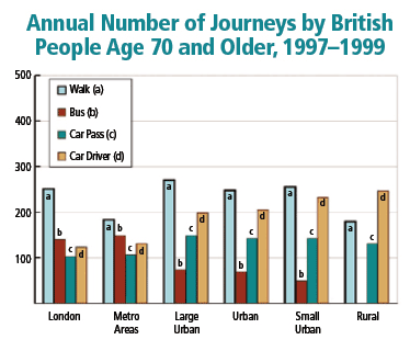 Annual Number of Journeys by British People Age 70 and Older, 1997-1999