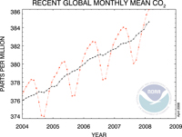 Global carbon dioxide (CO2) concentrations.