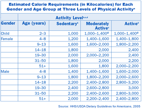 Estimated Calorie Requirements Chart Inludes gender and age ranges for the amount of calories needed for activity level