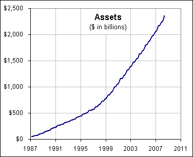 click on graph for table on income, outgo, and assets