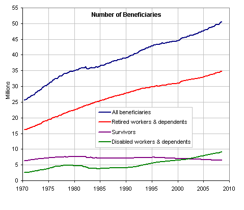 click on graph for table showing number of beneficiaries
