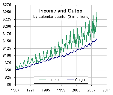 Income and outgo amounts by quarter