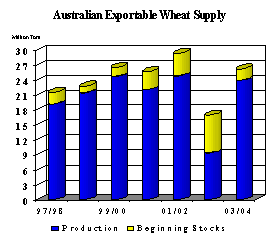 Chart Showing Australian Exportable Wheat Supply 97-03