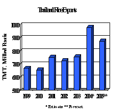 Chart of Thailand Rice Exports: 1999 -2003 with projections thru 2005.