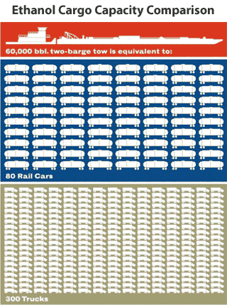 A graphic showing that the equivalent to a 60,000 bbl. two-barge tow is 80 Rail Cars or 300 Trucks.