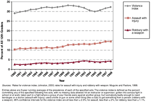 Figure 2-8. Trends in prevalence of serious violence among 12th graders, 1980-1998