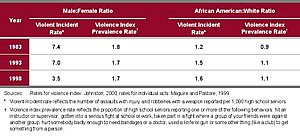 Table 2-2. Differences in youths' self-reported serious violent behavior, by sex and race, 1983, 1993, and 1998