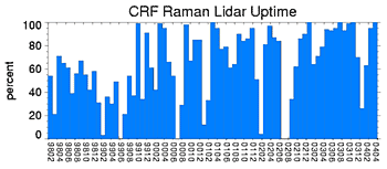 CRF Raman Lidar Uptime chart