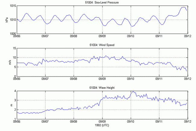 Meteorological Reports for 51004