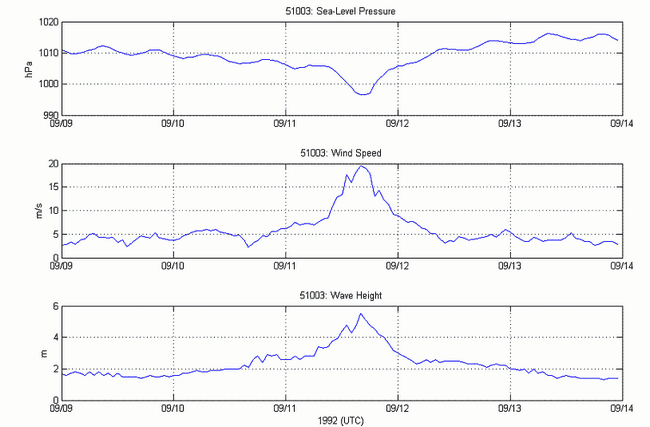 Meteorological Reports for 51003