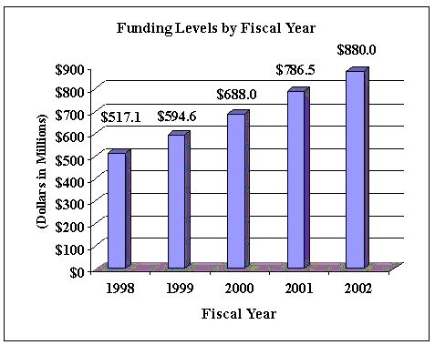 Funding Levels by Fiscal Year