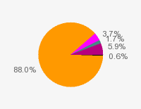 Pie chart: in table form below