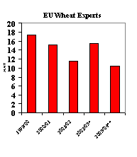 EU wheat exports