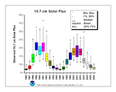 F10.7 Solar Flux Page