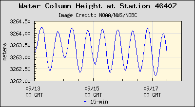 Plot of Water Column Height Data for Station 46407