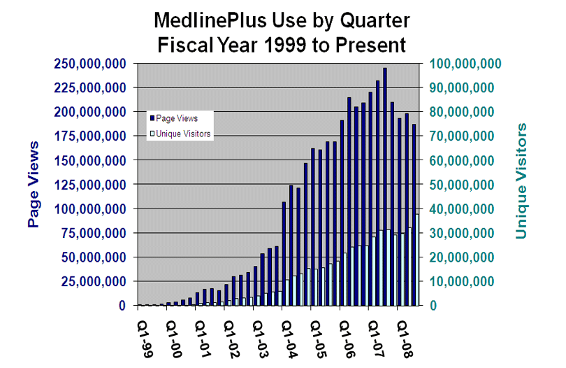 Bar graph showing MedlinePlus use by quarter