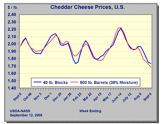 Cheddar Cheese Prices for Current Week,  US