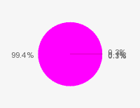 Pie chart: in table form below