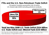 FTAs and the U.S. Non-Petroleum Trade Deficit. FTA partner countries account for only 1% of the U.S. Goods trade deficit excluding petroleum products.  Non-FTA Countries: 99%, FTA Countries: 1%. Total Jan-May 2008 U.S. Trade Deficit $324 Billion.  U.S. Trade Deficit excl. Mineral Fuels $153 Billion. Note: FTA partners include Australia, Bahrain, Canada, Chile, the Dominican Republic, El Salvador, Guatemala, Honduras, Israel, Jordan, Morocco, Mexico, Nicaragua, and Singapore.  Total exports; general imports, Customs value. Source: Census Bureau, U.S. Department of Commerce.