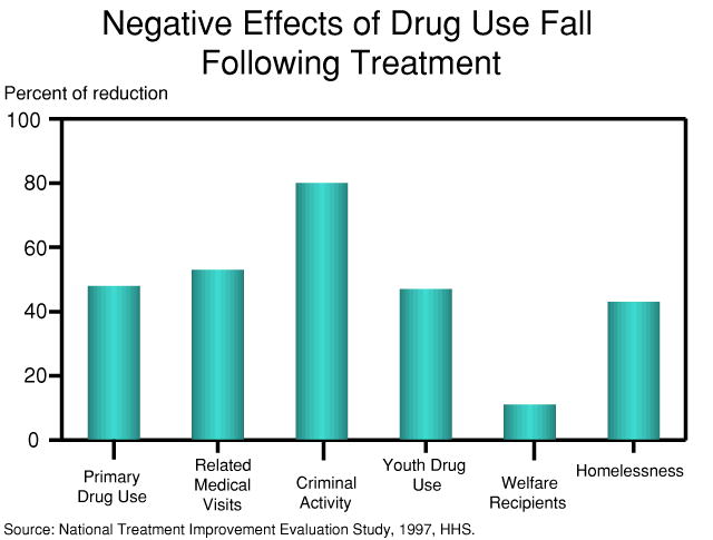 Substance abuse treatment can be effective. Bar graph shows that the National Treatment Improvement Evaluation Study found that with treatment, primary drug use decreased forty eight percent, alcohol and drug-related medical visits decreased by fifty three percent, criminal activity decreased by as much as eighty percent, illicit drug use for young adults aged eighteen to twenty decreased by forty seven percent, welfare recipients decreased by eleven percent, and homelessness decreased by forty three percent.