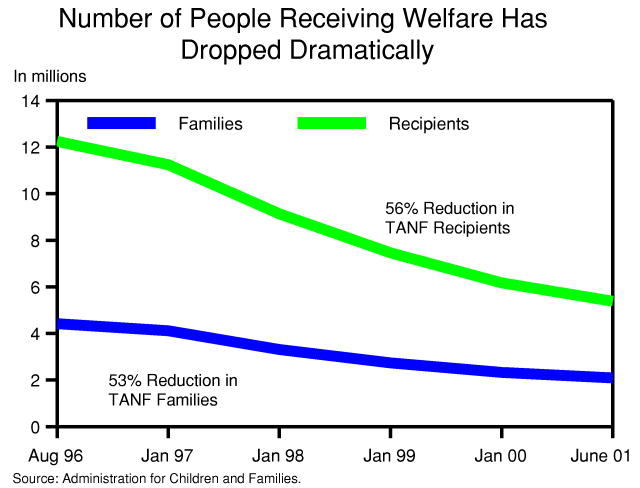 Line graph shows number of individuals receiving welfare has decreased dramatically. Between August 1996 and June 2001, the number of recipients decreased 56 percent from 12.2 million to 5.4 million. Over the same period the number of families receiving TANF declined 53 percent from 4.4 million to 2.1 million.