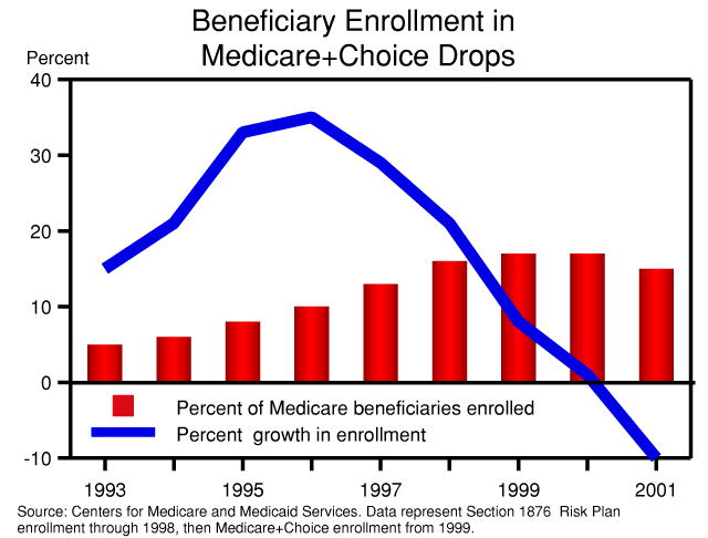 This chart shows that beneficiary enrollment in Medicare+Choice plans has declined since 1997 while overall beneficiaries are rising.