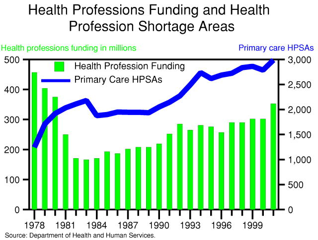 The graph illustrates that even though funding for Health Professions training grants has increased since 1983, the amount of health profession shortage areas have increased as well. The goal of these activities is to improve the supply and distribution of health providers, but this program has been ineffective in accomplishing that goal.