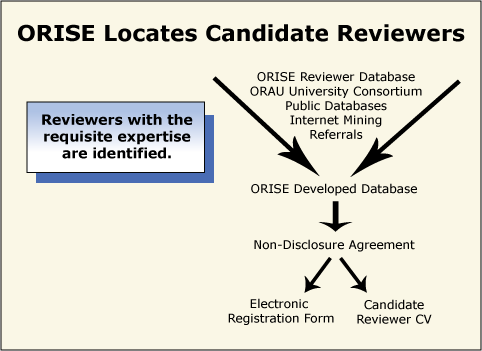 ORISE Locates Candidate Reviewers