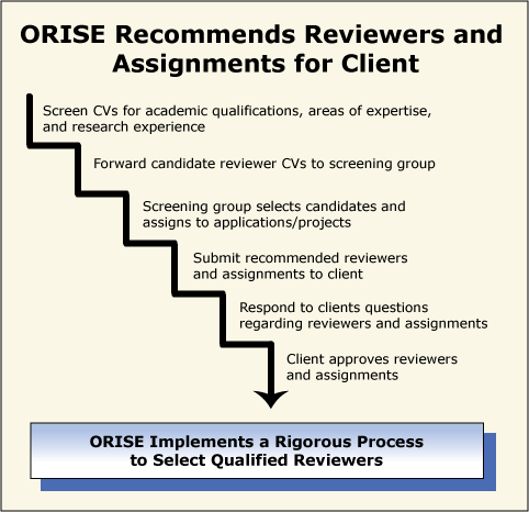 ORISE Recommends Reviewers and Assignments for Client