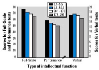 Figure 1 showing types of intellectual function