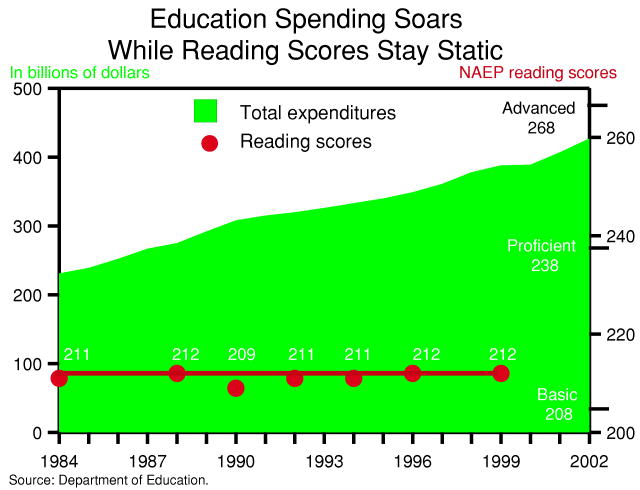 Graph shows that while total funding for education has increased dramatically over the last two decades, reading achievement scores have remained flat.