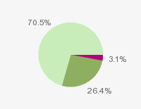 Pie chart: in table form below