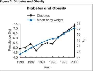 Diagram showing Diabetes and Obesity percentage between 1990 to 2000