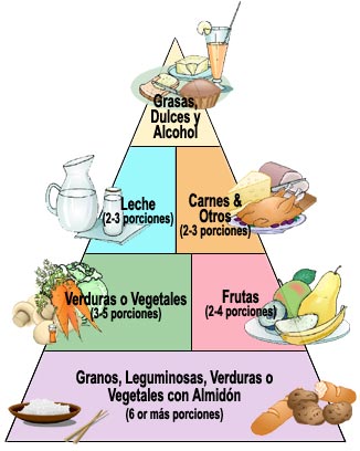 Piramide de la Alimentacion