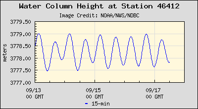 Plot of Water Column Height Data for Station 46412