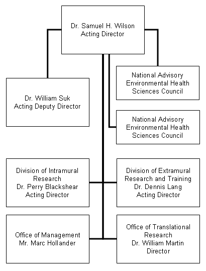 Organizational Chart for FY2009