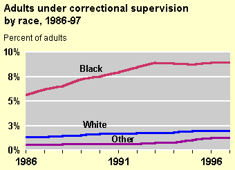 Chart on Trends in Percent of Population Under Correctional Supervision by Race