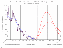 Graph showing current solar cycle progression